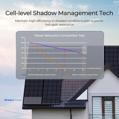Renogy 200W Shadow Flux Anti-Shading N-Type Solar Panel
